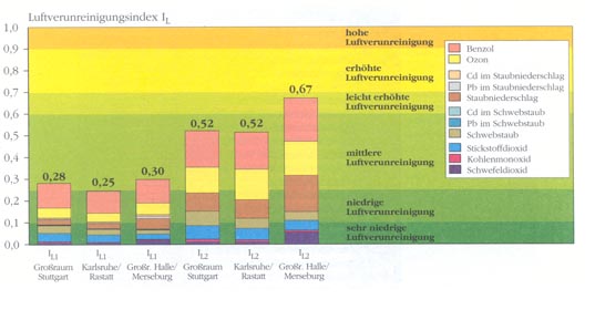 Schaubild: Luftqualitt